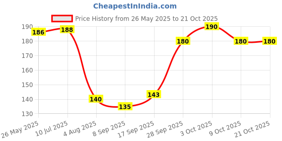 flipkart.com cleto Women White Shoulder Bag cleto Price History Graph from 26 May 2025 to 20 Oct 2025