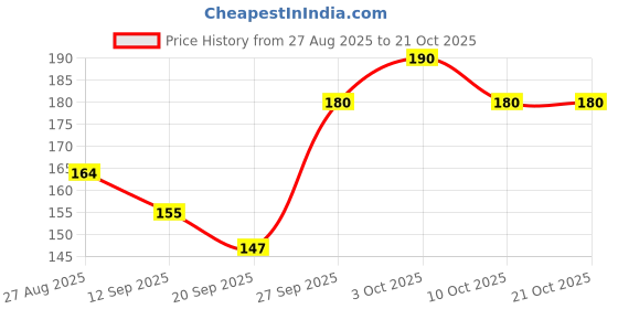 flipkart.com cleto Women White Shoulder Bag cleto Price History Graph from 27 Aug 2025 to 20 Oct 2025