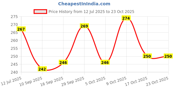 flipkart.com paradise fashion Women White Shoulder Bag paradise fashion Price History Graph from 12 Jul 2025 to 23 Oct 2025