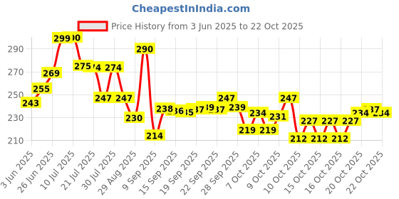flipkart.com aesthetic Women White Shoulder Bag aesthetic Price History Graph from 3 Jun 2025 to 22 Oct 2025