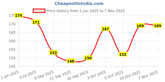 flipkart.com cleto Women White Shoulder Bag cleto Price History Graph from 1 Jun 2025 to 4 Nov 2025