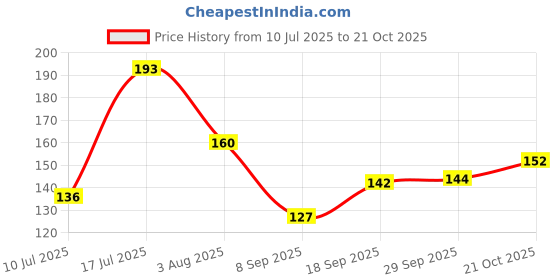 flipkart.com cleto Women White Shoulder Bag cleto Price History Graph from 10 Jul 2025 to 21 Oct 2025