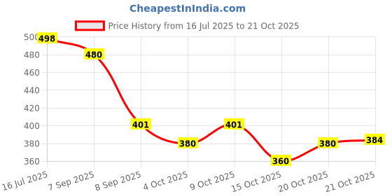 flipkart.com emparky Women White Shoulder Bag emparky Price History Graph from 16 Jul 2025 to 21 Oct 2025