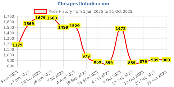 flipkart.com lino perros Women White Shoulder Bag lino perros Price History Graph from 5 Jun 2025 to 21 Oct 2025