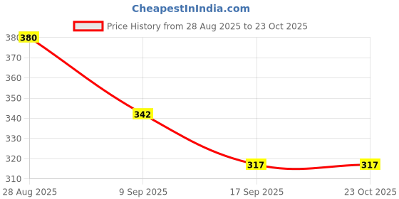 flipkart.com stylcarry Women White Shoulder Bag stylcarry Price History Graph from 28 Aug 2025 to 21 Oct 2025