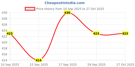 flipkart.com clovia fashion Women White Shoulder Bag clovia fashion Price History Graph from 10 Sep 2025 to 27 Oct 2025