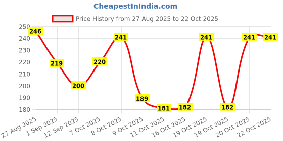 flipkart.com aesthetic Women White Shoulder Bag aesthetic Price History Graph from 27 Aug 2025 to 22 Oct 2025