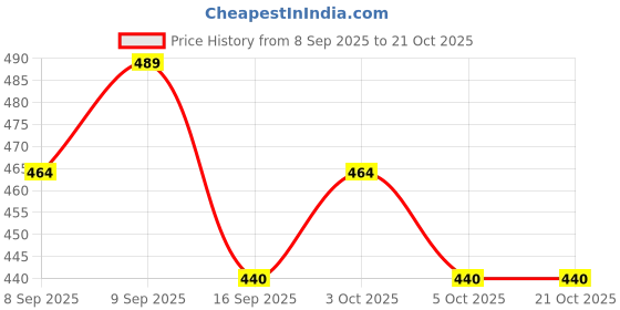 flipkart.com osaiz Women White Shoulder Bag osaiz Price History Graph from 8 Sep 2025 to 20 Oct 2025