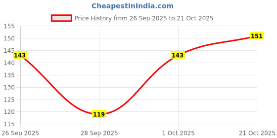 flipkart.com cleto Women White Shoulder Bag cleto Price History Graph from 26 Sep 2025 to 21 Oct 2025