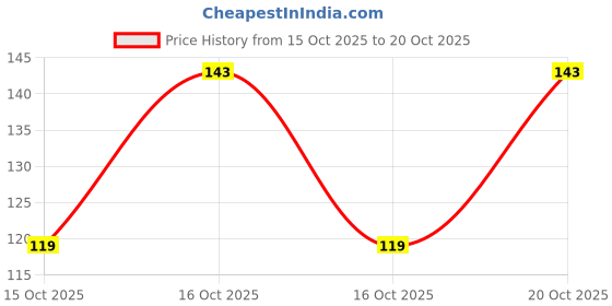 flipkart.com cleto Women White Shoulder Bag cleto Price History Graph from 15 Oct 2025 to 20 Oct 2025