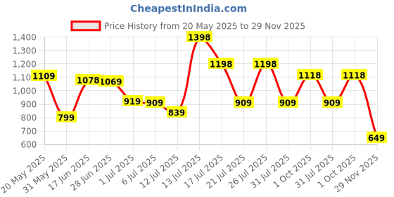 flipkart.com lino perros Women White Shoulder Bag - Mini lino perros Price History Graph from 20 May 2025 to 29 Nov 2025