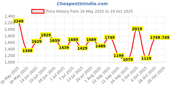 flipkart.com lino perros Women White Shoulder Bag - Mini lino perros Price History Graph from 16 May 2025 to 29 Oct 2025