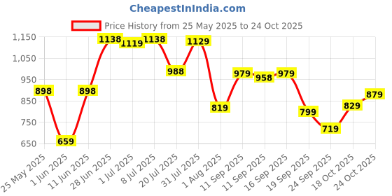 flipkart.com lino perros Women White Shoulder Bag - Mini lino perros Price History Graph from 25 May 2025 to 24 Oct 2025