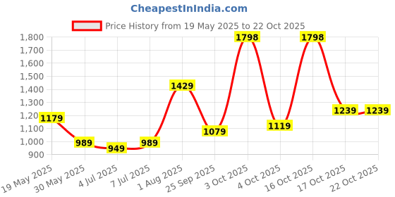 flipkart.com lino perros Women White Shoulder Bag - Regular Size lino perros Price History Graph from 19 May 2025 to 21 Oct 2025