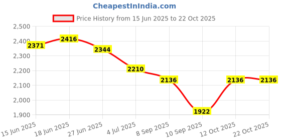 flipkart.com qaidafashion Women White, Silver Messenger Bag qaidafashion Price History Graph from 15 Jun 2025 to 21 Oct 2025