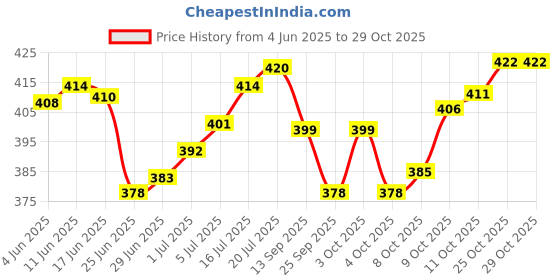 flipkart.com shoaibstores Women White Sling Bag shoaibstores Price History Graph from 4 Jun 2025 to 29 Oct 2025