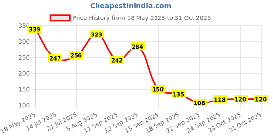 flipkart.com dazico Women White Tank Top/Vest dazico Price History Graph from 18 May 2025 to 30 Oct 2025
