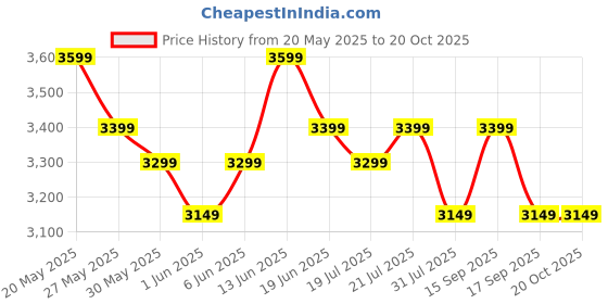 flipkart.com miraggio Women White Tote miraggio Price History Graph from 20 May 2025 to 20 Oct 2025