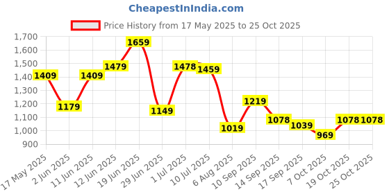 flipkart.com lino perros Women White Tote lino perros Price History Graph from 17 May 2025 to 24 Oct 2025