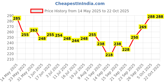 flipkart.com haveglam Women White Tote haveglam Price History Graph from 14 May 2025 to 21 Oct 2025