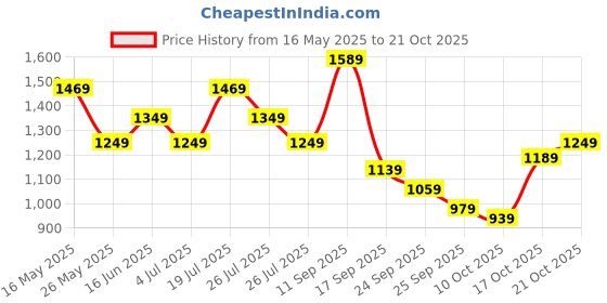 flipkart.com lavie Women White Tote lavie Price History Graph from 16 May 2025 to 21 Oct 2025