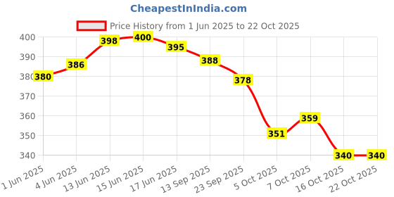 flipkart.com ecoright Women White Tote ecoright Price History Graph from 1 Jun 2025 to 21 Oct 2025