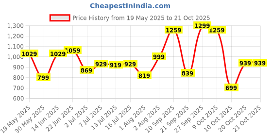 flipkart.com lavie Women White Tote lavie Price History Graph from 19 May 2025 to 20 Oct 2025