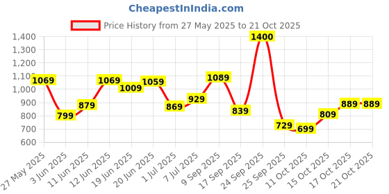 flipkart.com lavie Women White Tote lavie Price History Graph from 27 May 2025 to 21 Oct 2025