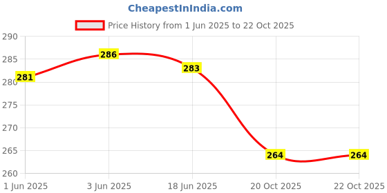 flipkart.com the sack co Women White Tote the sack co Price History Graph from 1 Jun 2025 to 22 Oct 2025