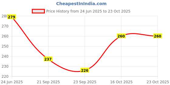 flipkart.com the sack co Women White Tote the sack co Price History Graph from 24 Jun 2025 to 22 Oct 2025