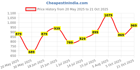 flipkart.com caprese Women White Tote caprese Price History Graph from 20 May 2025 to 21 Oct 2025