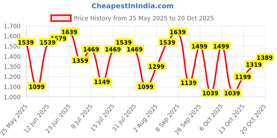 flipkart.com lavie Women White Tote lavie Price History Graph from 25 May 2025 to 20 Oct 2025