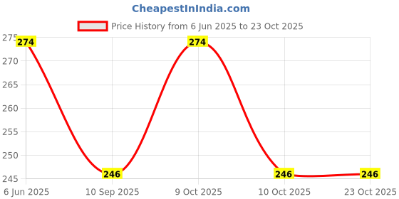 flipkart.com dojabeauty Women White Tote dojabeauty Price History Graph from 6 Jun 2025 to 23 Oct 2025