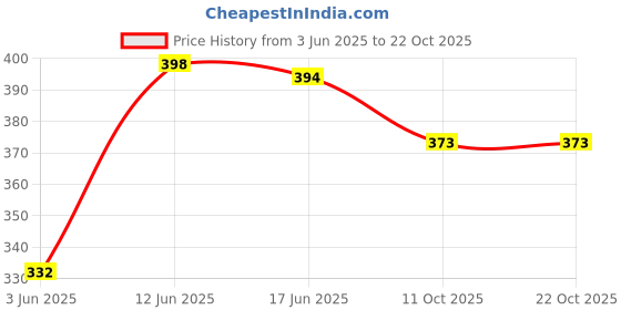 flipkart.com ecoright Women White Tote ecoright Price History Graph from 3 Jun 2025 to 21 Oct 2025