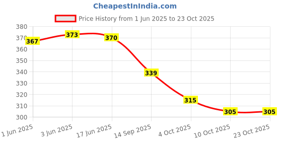 flipkart.com donicy Women White Tote donicy Price History Graph from 1 Jun 2025 to 22 Oct 2025