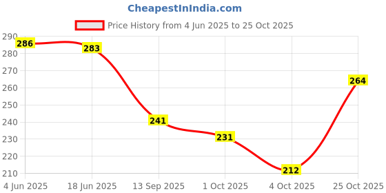flipkart.com the sack co Women White Tote the sack co Price History Graph from 4 Jun 2025 to 25 Oct 2025