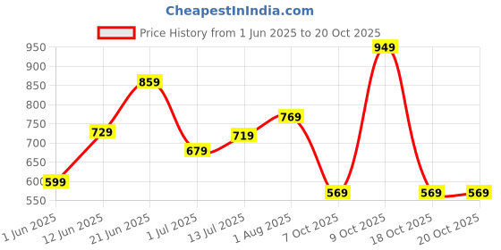 flipkart.com caprese Women White Tote caprese Price History Graph from 1 Jun 2025 to 20 Oct 2025