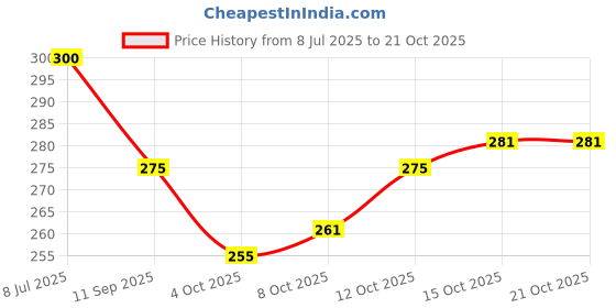 flipkart.com house of common Women White Tote house of common Price History Graph from 8 Jul 2025 to 21 Oct 2025