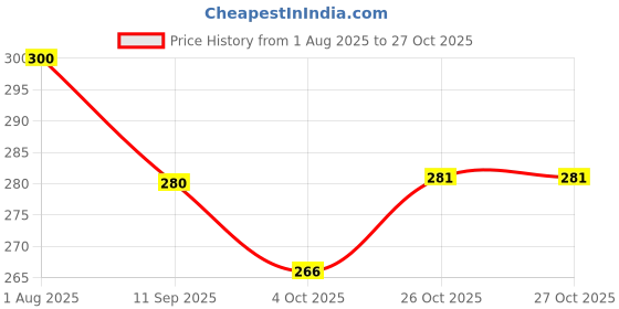 flipkart.com house of common Women White Tote house of common Price History Graph from 1 Aug 2025 to 27 Oct 2025