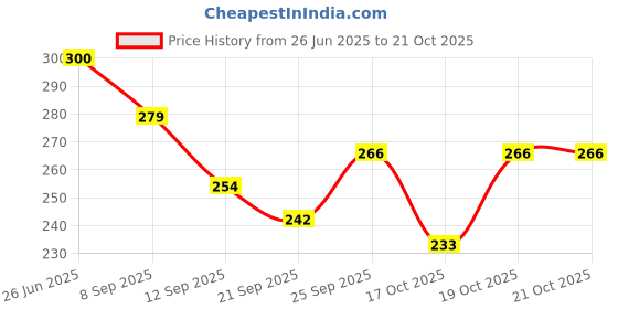 flipkart.com savie Women White Tote savie Price History Graph from 26 Jun 2025 to 21 Oct 2025
