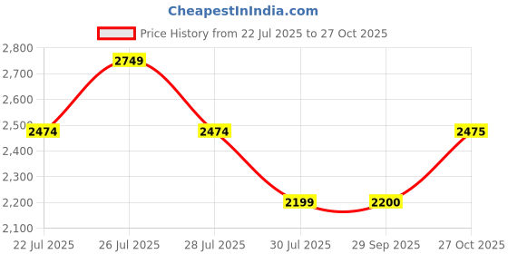 flipkart.com miraggio Women White Tote miraggio Price History Graph from 22 Jul 2025 to 27 Oct 2025