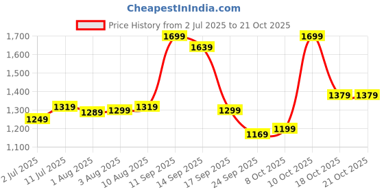flipkart.com lavie Women White Tote lavie Price History Graph from 2 Jul 2025 to 21 Oct 2025