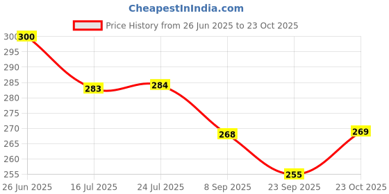 flipkart.com savie Women White Tote savie Price History Graph from 26 Jun 2025 to 23 Oct 2025