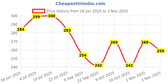 flipkart.com rubicorn Women White Tote rubicorn Price History Graph from 28 Jun 2025 to 3 Nov 2025