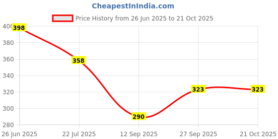 flipkart.com haveglam Women White Tote haveglam Price History Graph from 26 Jun 2025 to 20 Oct 2025