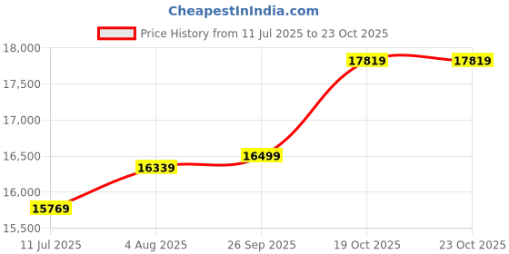 flipkart.com michael kors Women White Tote michael kors Price History Graph from 11 Jul 2025 to 23 Oct 2025