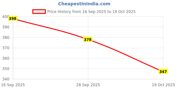 flipkart.com ecoright Women White Tote ecoright Price History Graph from 16 Sep 2025 to 19 Oct 2025
