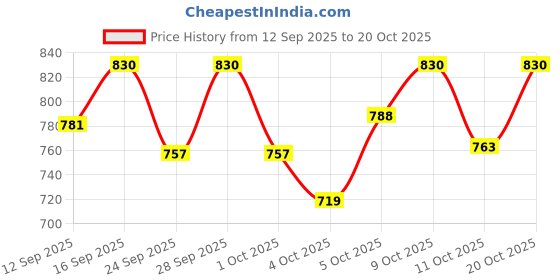 flipkart.com pearluxis Women White Tote pearluxis Price History Graph from 12 Sep 2025 to 20 Oct 2025