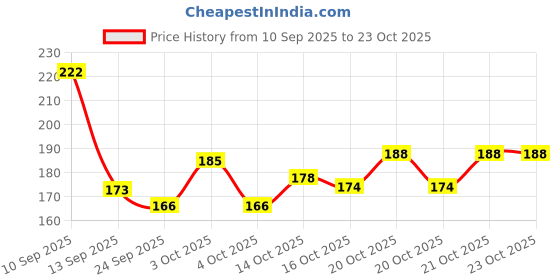 flipkart.com prageet Women White Tote prageet Price History Graph from 10 Sep 2025 to 21 Oct 2025
