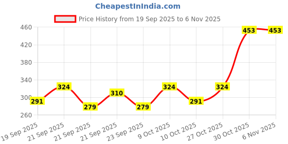 flipkart.com prageet Women White Tote prageet Price History Graph from 19 Sep 2025 to 30 Oct 2025